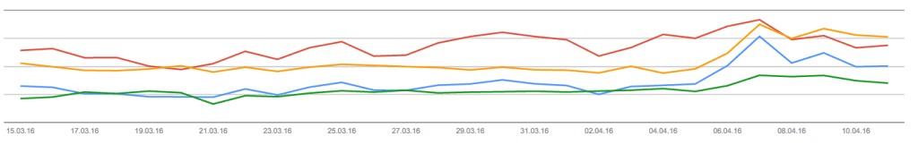 Search Console Suchanalyse Graph